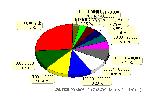 (4804)大略-KY 股東持股分級圖