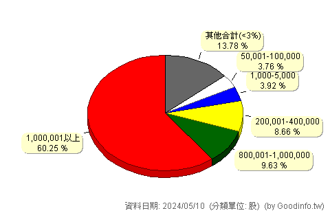 (4807)日成-KY 股東持股分級圖