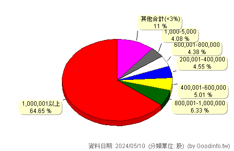 (4905)台聯電 股東持股分級圖