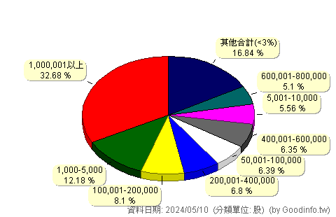 (4909)新復興 股東持股分級圖