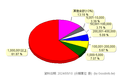 (4933)友輝 股東持股分級圖