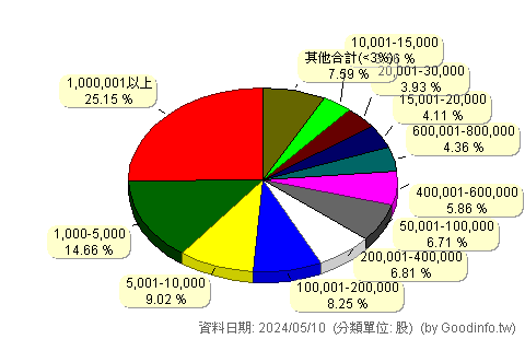 (4939)亞電 股東持股分級圖