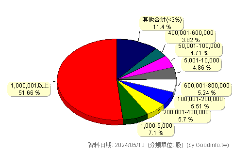 (4942)嘉彰 股東持股分級圖