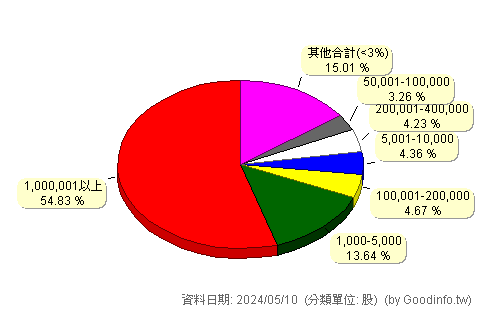 (4945)陞達科技 股東持股分級圖