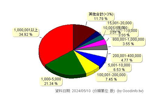 (4953)緯軟 股東持股分級圖