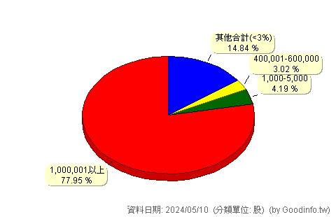 (4958)臻鼎-KY 股東持股分級圖