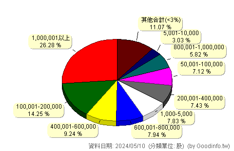 (4966)譜瑞-KY 股東持股分級圖