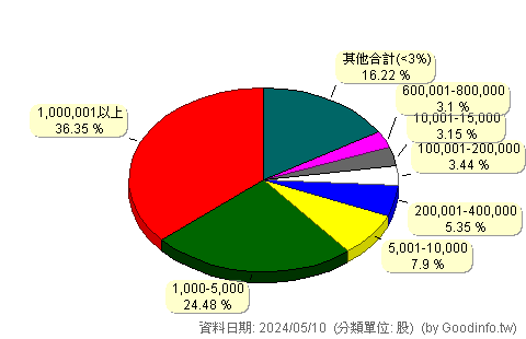 (4979)華星光 股東持股分級圖