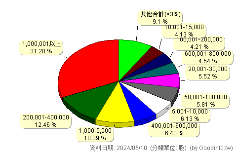 (4987)科誠 股東持股分級圖