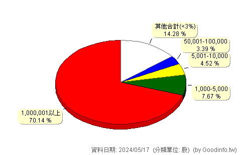 (4989)榮科 股東持股分級圖