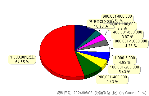 (4991)環宇-KY 股東持股分級圖