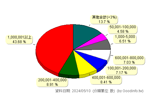 (4995)晶達 股東持股分級圖