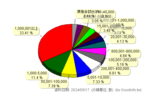 (5011)久陽 股東持股分級圖