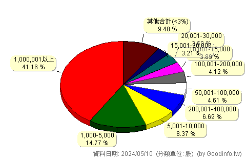 (5015)華祺 股東持股分級圖