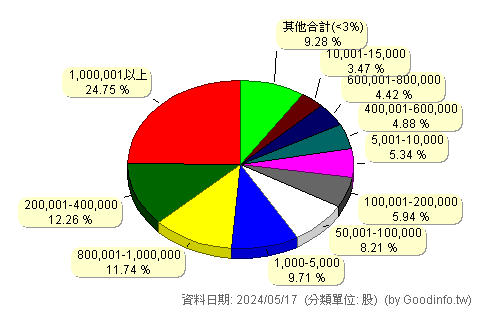 (5201)凱衛 股東持股分級圖