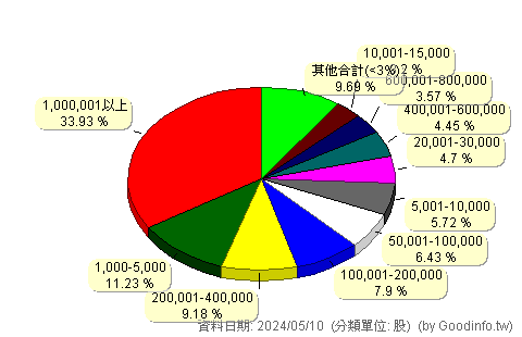 (5203)訊連 股東持股分級圖