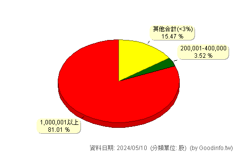(5206)坤悅 股東持股分級圖