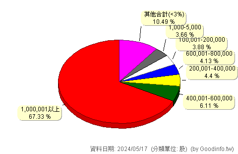 (5212)凌網 股東持股分級圖