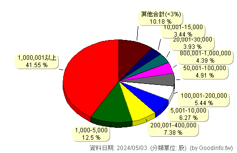 (5215)科嘉-KY 股東持股分級圖