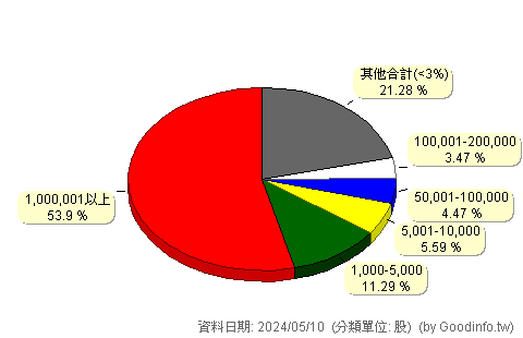 (5223)安力-KY 股東持股分級圖