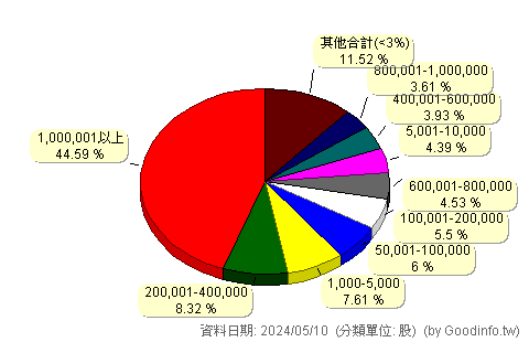 (5225)東科-KY 股東持股分級圖