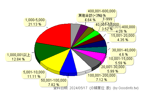 (5227)立凱-KY 股東持股分級圖