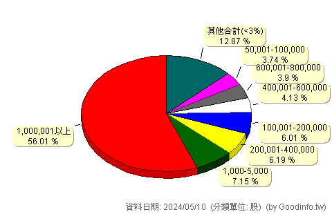 (5234)達興材料 股東持股分級圖