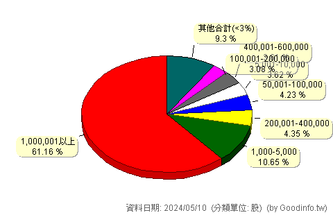 (5236)凌陽創新 股東持股分級圖