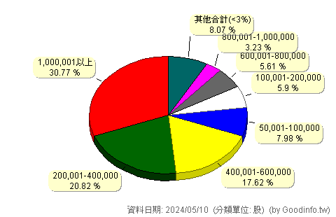 (5240)建騰 股東持股分級圖