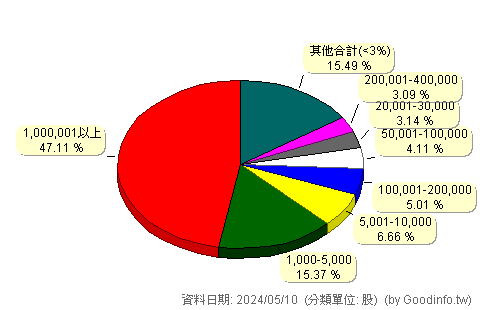 (5243)乙盛-KY 股東持股分級圖