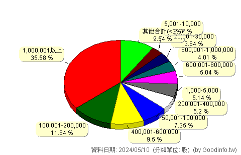 (5244)弘凱 股東持股分級圖