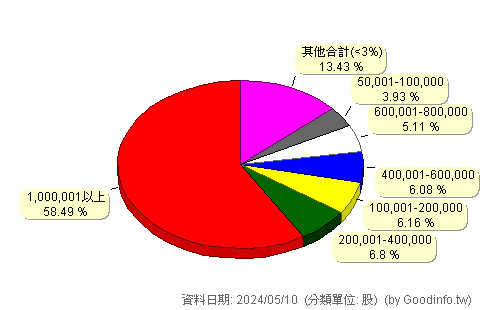 (5269)祥碩 股東持股分級圖