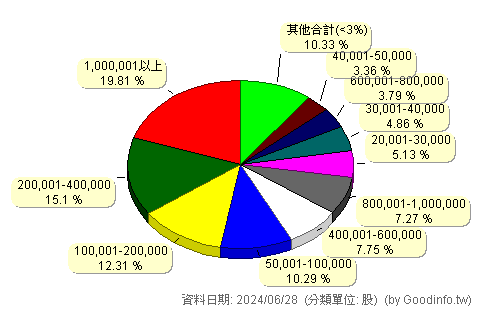 (5274)信驊 股東持股分級圖