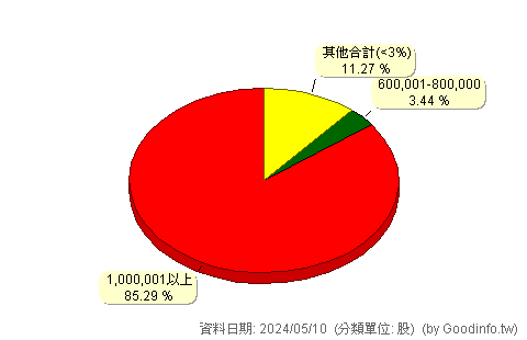 (5276)達輝-KY 股東持股分級圖