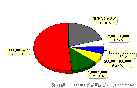 (5284)jpp-KY 股東持股分級圖