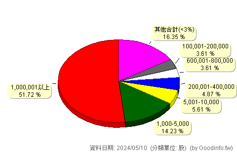 (5285)界霖 股東持股分級圖