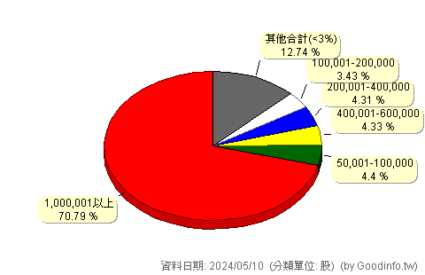 (5288)豐祥-KY 股東持股分級圖