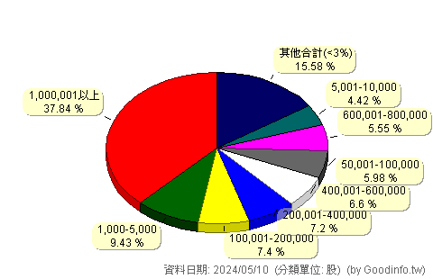 (5289)宜鼎 股東持股分級圖