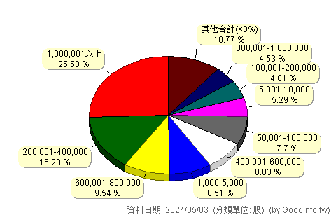(5291)邑昇 股東持股分級圖