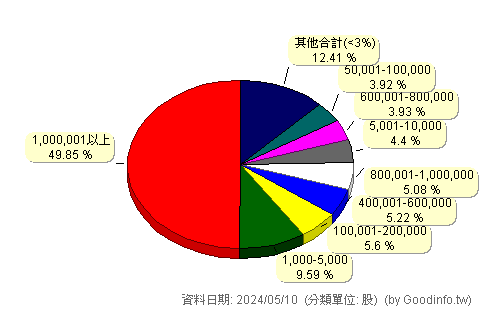(5292)華懋 股東持股分級圖