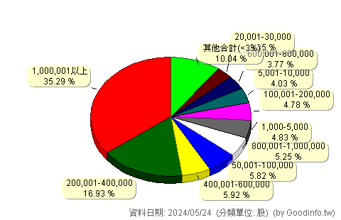 (5297)廣化 股東持股分級圖