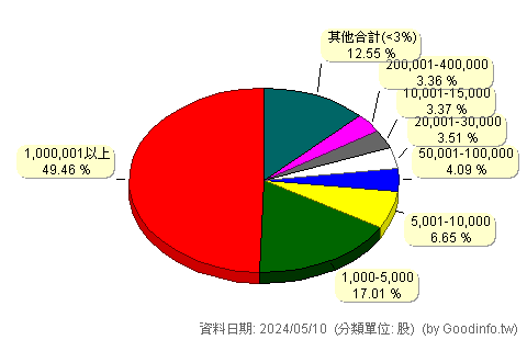 (5299)杰力 股東持股分級圖
