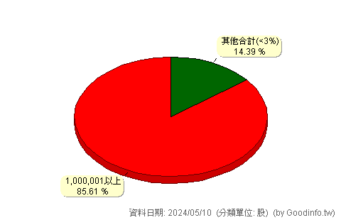 (5304)鼎創達 股東持股分級圖