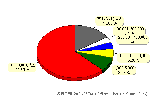 (5306)桂盟 股東持股分級圖
