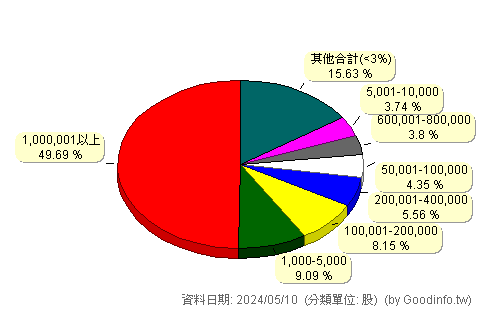 (5312)寶島科 股東持股分級圖