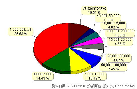 (5328)華容 股東持股分級圖