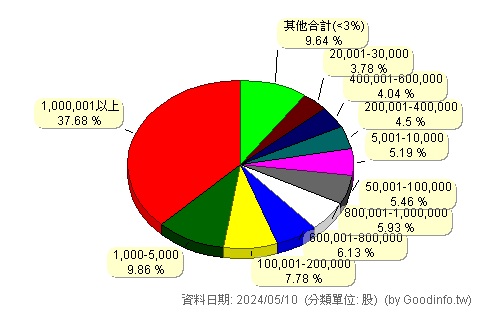 (5353)台林 股東持股分級圖