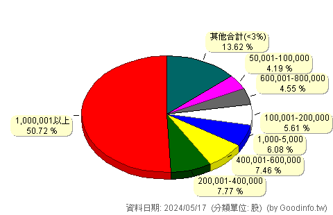 (5364)力麗店 股東持股分級圖