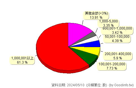 (5383)金利 股東持股分級圖