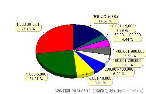 (5386)青雲 股東持股分級圖